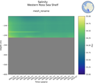 Time series of Western Ross Sea Shelf Salinity vs depth